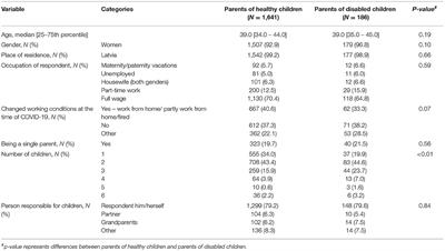 Differences in Stress and Coping During the COVID-19 Pandemic in Families With and Without Children With Developmental Disorders or Chronic Conditions